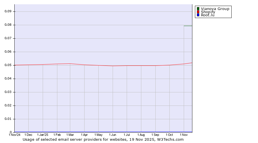 Historical trends in the usage of Vianova Group vs. Shopify vs. Root.lu