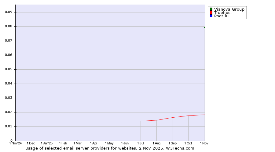 Historical trends in the usage of Vianova Group vs. Truehost vs. Root.lu