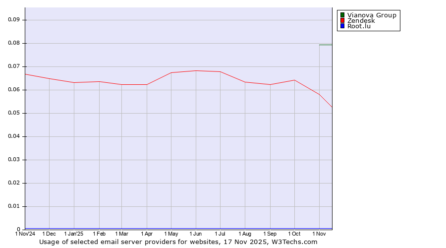 Historical trends in the usage of Vianova Group vs. Zendesk vs. Root.lu