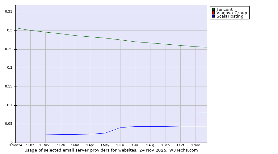 Historical trends in the usage of Tencent vs. Vianova Group vs. ScalaHosting