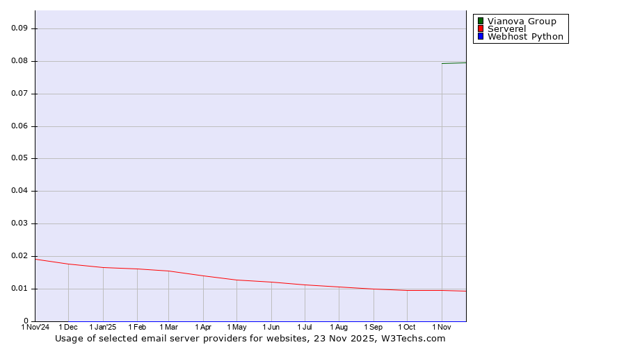 Historical trends in the usage of Vianova Group vs. Serverel vs. Webhost Python