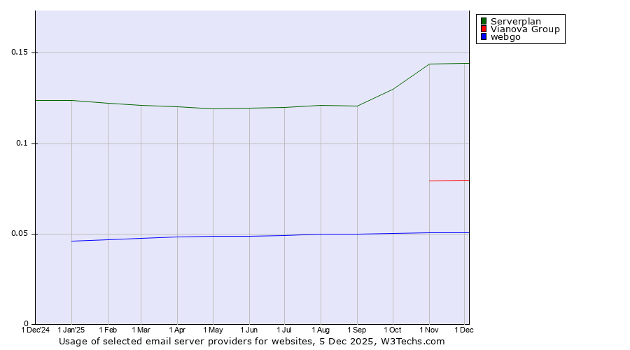 Historical trends in the usage of Serverplan vs. Vianova Group vs. webgo