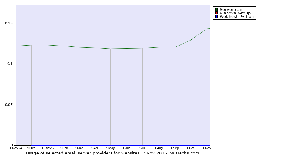 Historical trends in the usage of Serverplan vs. Vianova Group vs. Webhost Python