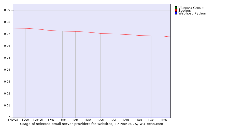 Historical trends in the usage of Vianova Group vs. Sophos vs. Webhost Python