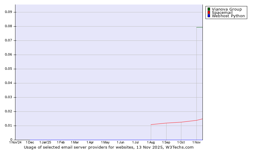 Historical trends in the usage of Vianova Group vs. Spacemail vs. Webhost Python