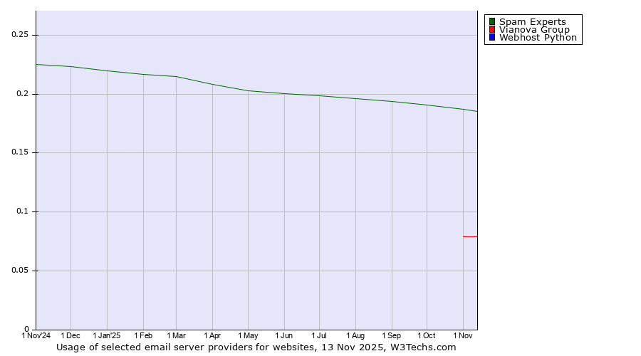 Historical trends in the usage of Spam Experts vs. Vianova Group vs. Webhost Python