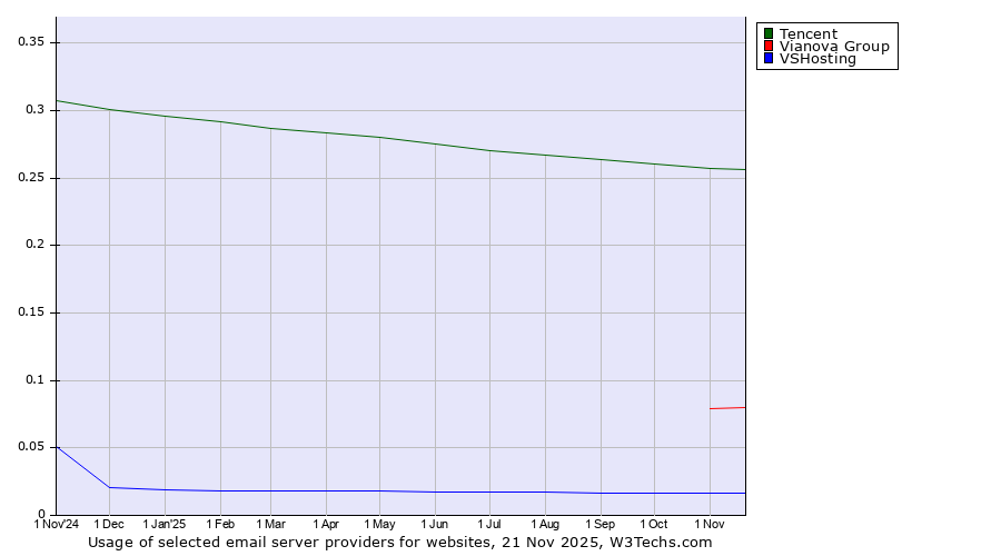 Historical trends in the usage of Tencent vs. Vianova Group vs. VSHosting