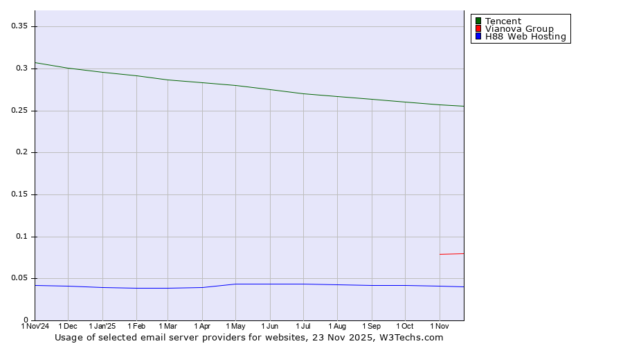 Historical trends in the usage of Tencent vs. Vianova Group vs. H88 Web Hosting