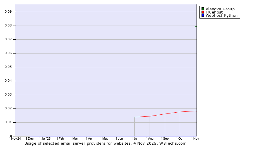 Historical trends in the usage of Vianova Group vs. Truehost vs. Webhost Python
