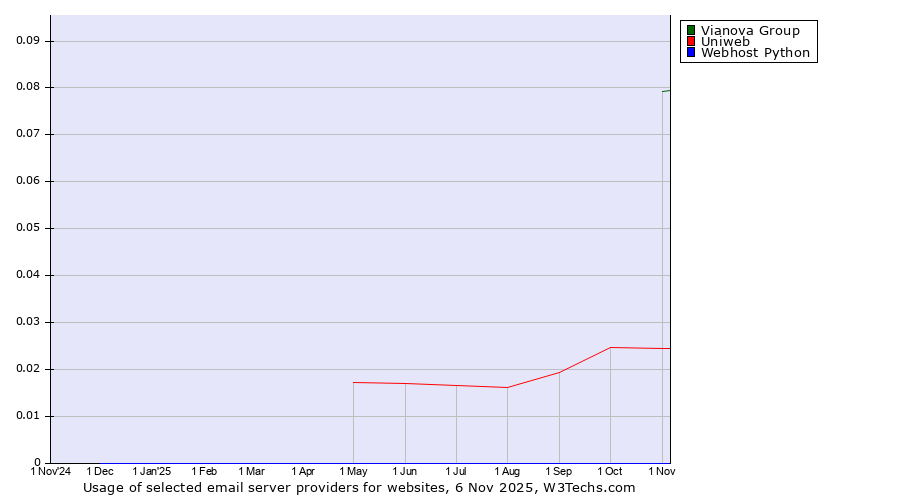 Historical trends in the usage of Vianova Group vs. Uniweb vs. Webhost Python