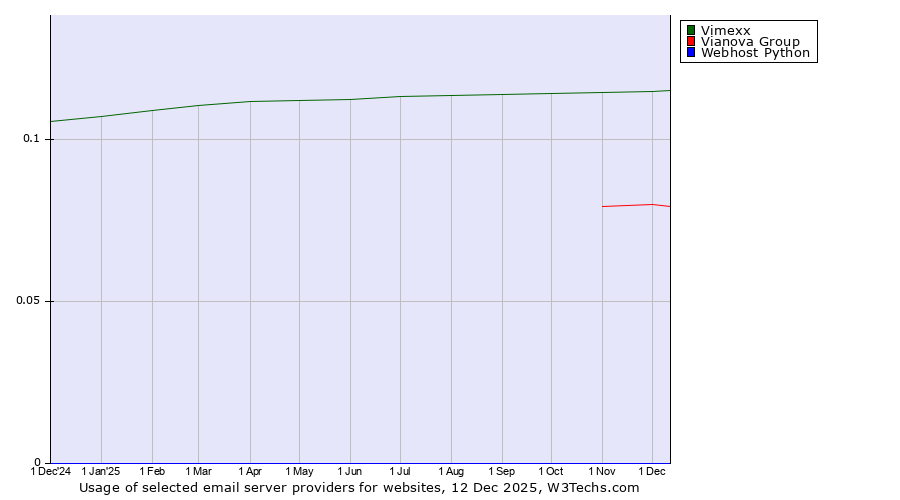 Historical trends in the usage of Vimexx vs. Vianova Group vs. Webhost Python