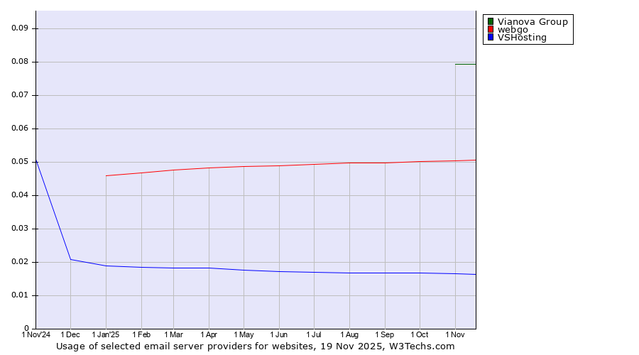 Historical trends in the usage of Vianova Group vs. webgo vs. VSHosting