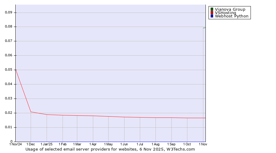 Historical trends in the usage of Vianova Group vs. VSHosting vs. Webhost Python