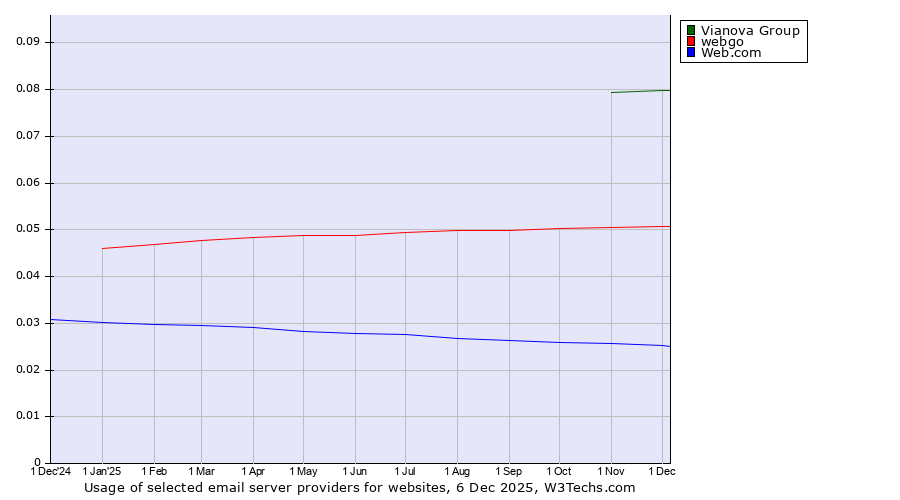 Historical trends in the usage of Vianova Group vs. webgo vs. Web.com