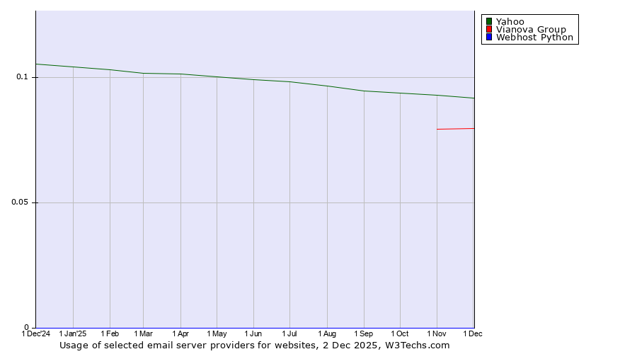 Historical trends in the usage of Yahoo vs. Vianova Group vs. Webhost Python