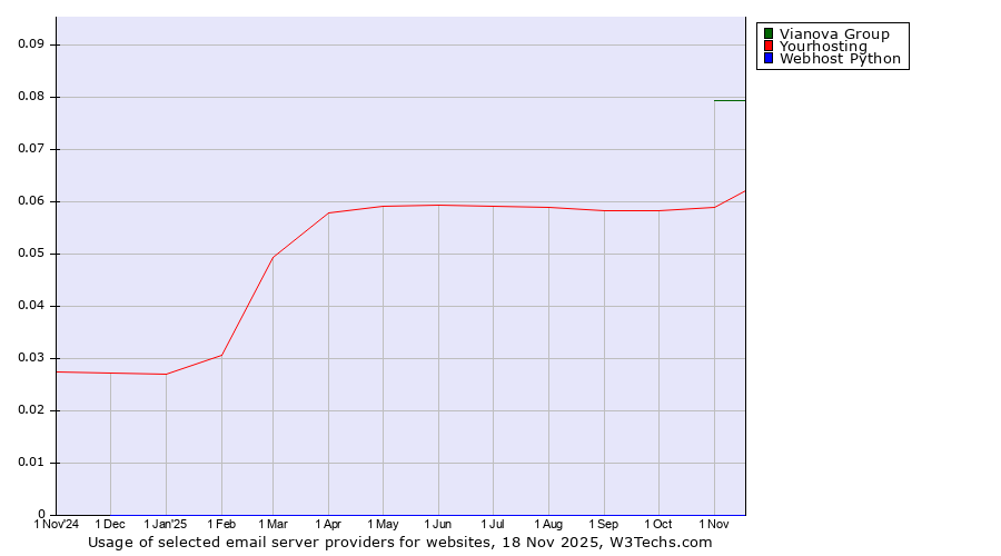 Historical trends in the usage of Vianova Group vs. Yourhosting vs. Webhost Python