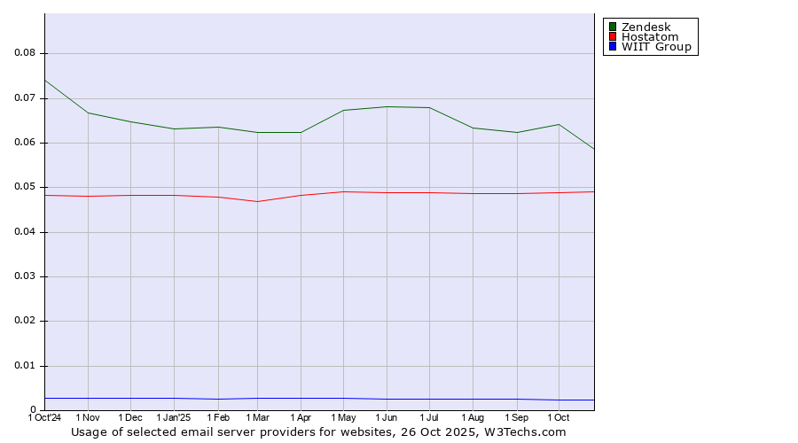 Historical trends in the usage of Zendesk vs. Hostatom vs. WIIT Group