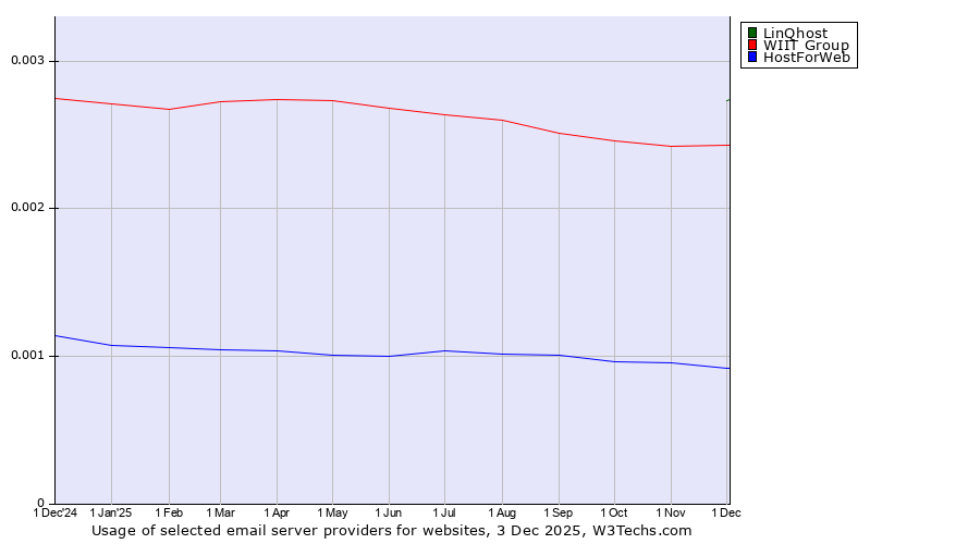 Historical trends in the usage of LinQhost vs. WIIT Group vs. HostForWeb