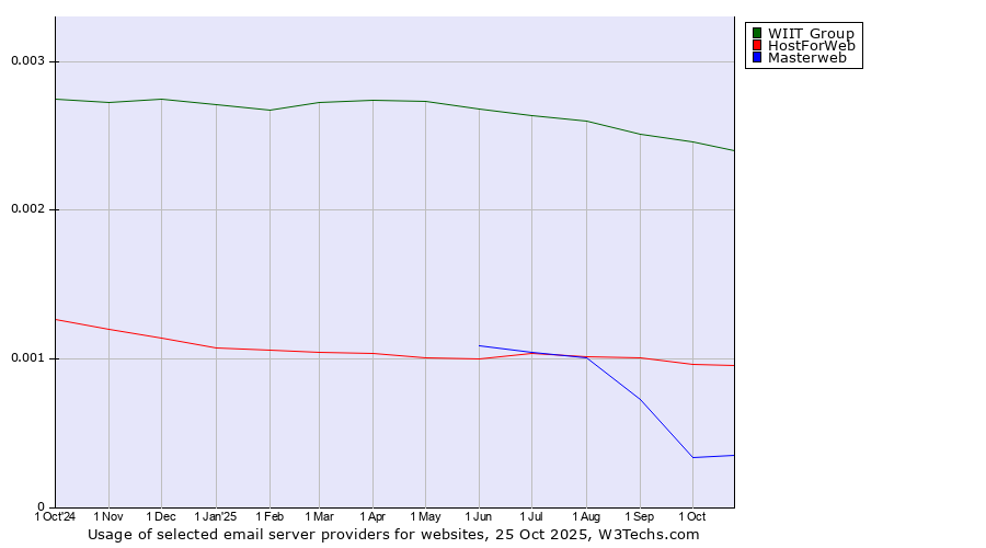 Historical trends in the usage of WIIT Group vs. HostForWeb vs. Masterweb