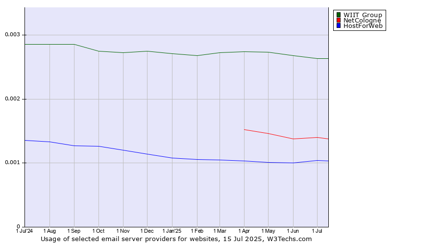 Historical trends in the usage of WIIT Group vs. NetCologne vs. HostForWeb
