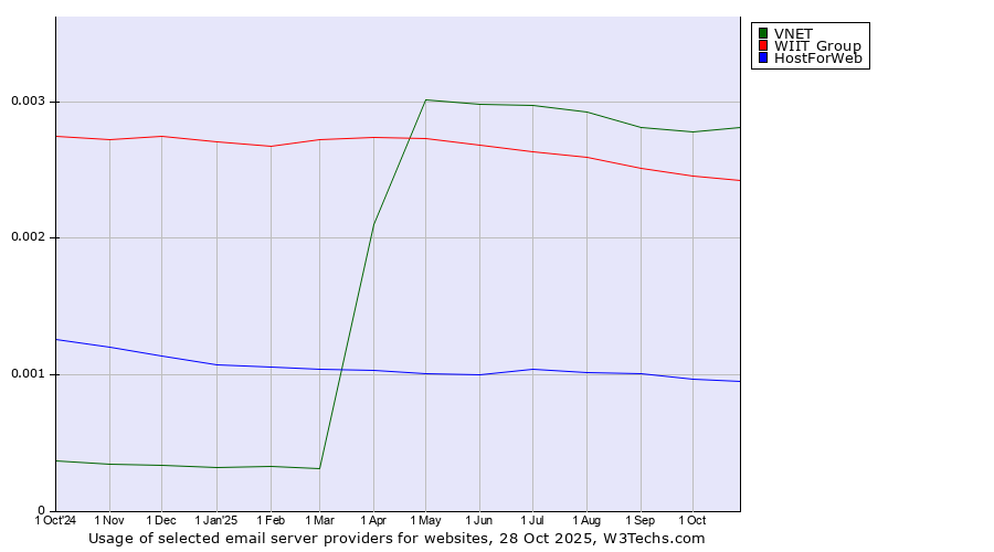 Historical trends in the usage of VNET vs. WIIT Group vs. HostForWeb