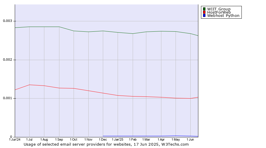 Historical trends in the usage of WIIT Group vs. HostForWeb vs. Webhost Python