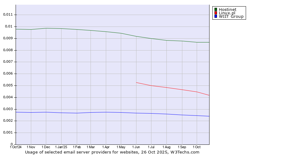 Historical trends in the usage of Hostinet vs. Linux.pl vs. WIIT Group