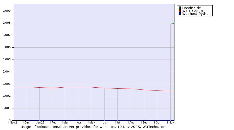 Historical trends in the usage of Hosting.de vs. WIIT Group vs. Webhost Python