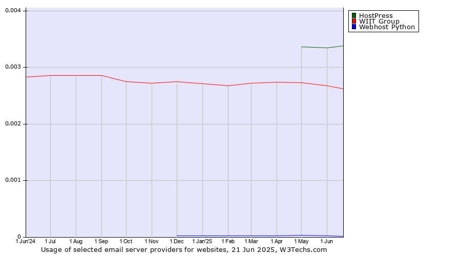 Historical trends in the usage of HostPress vs. WIIT Group vs. Webhost Python