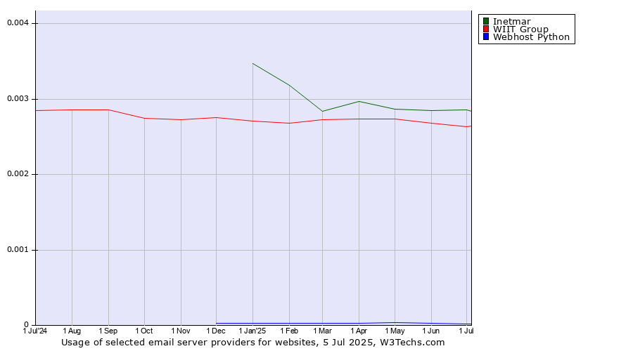 Historical trends in the usage of Inetmar vs. WIIT Group vs. Webhost Python