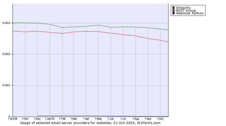 Historical trends in the usage of Integrity vs. WIIT Group vs. Webhost Python