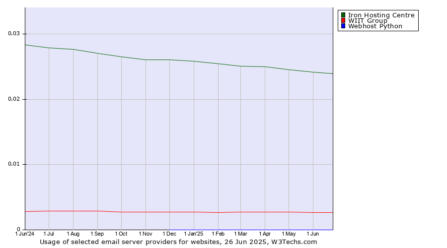 Historical trends in the usage of Iron Hosting Centre vs. WIIT Group vs. Webhost Python