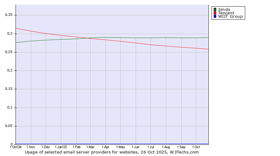 Historical trends in the usage of Jimdo vs. Tencent vs. WIIT Group