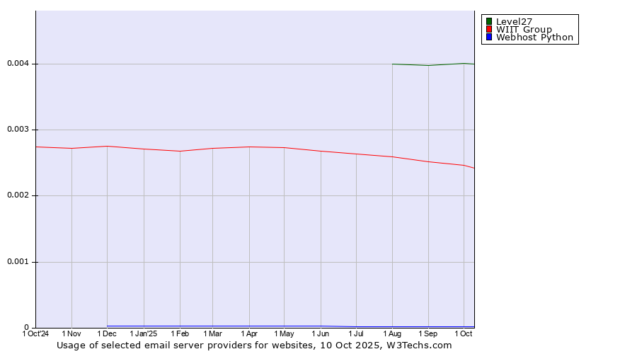 Historical trends in the usage of Level27 vs. WIIT Group vs. Webhost Python