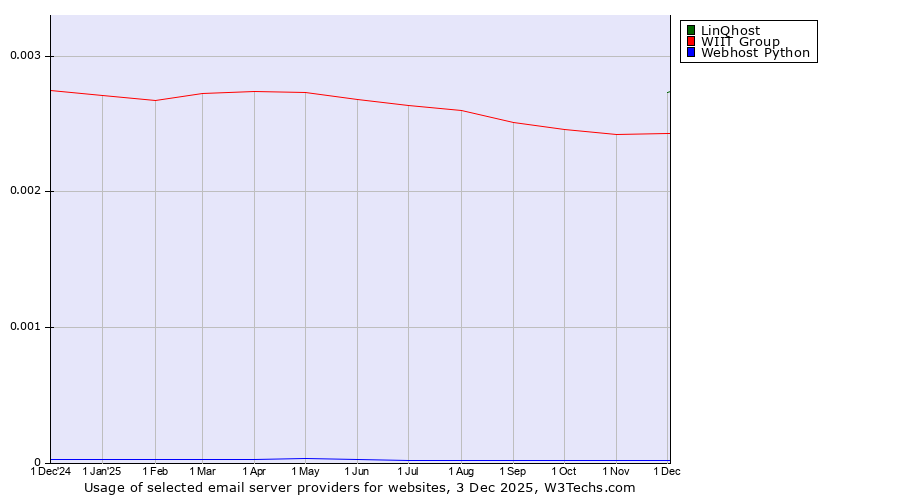 Historical trends in the usage of LinQhost vs. WIIT Group vs. Webhost Python