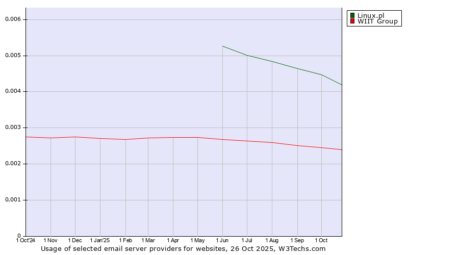 Historical trends in the usage of Linux.pl vs. WIIT Group