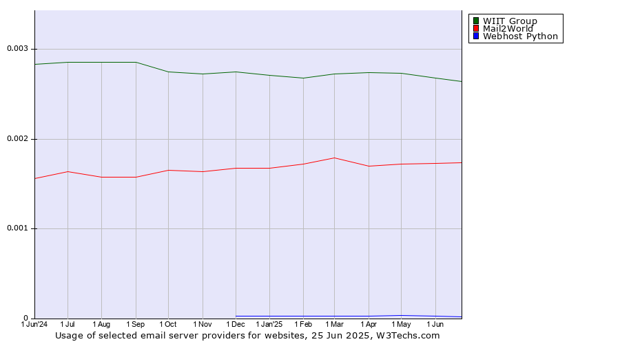 Historical trends in the usage of WIIT Group vs. Mail2World vs. Webhost Python