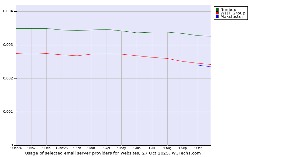 Historical trends in the usage of Runbox vs. WIIT Group vs. Maxcluster