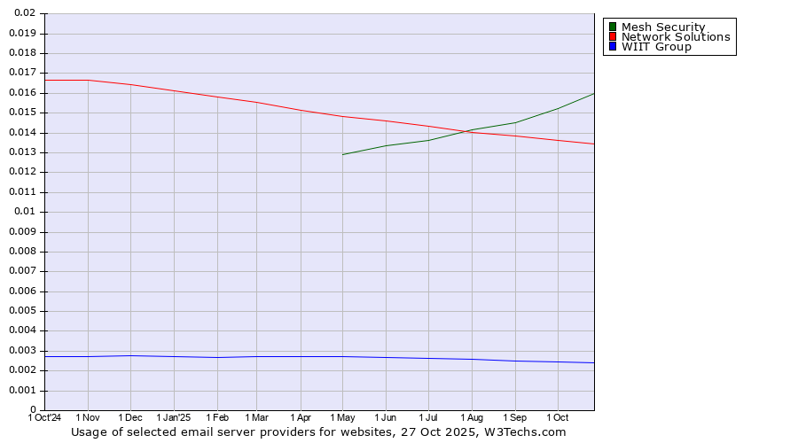 Historical trends in the usage of Mesh Security vs. Network Solutions vs. WIIT Group