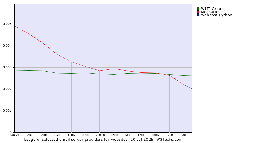 Historical trends in the usage of WIIT Group vs. MochaHost vs. Webhost Python