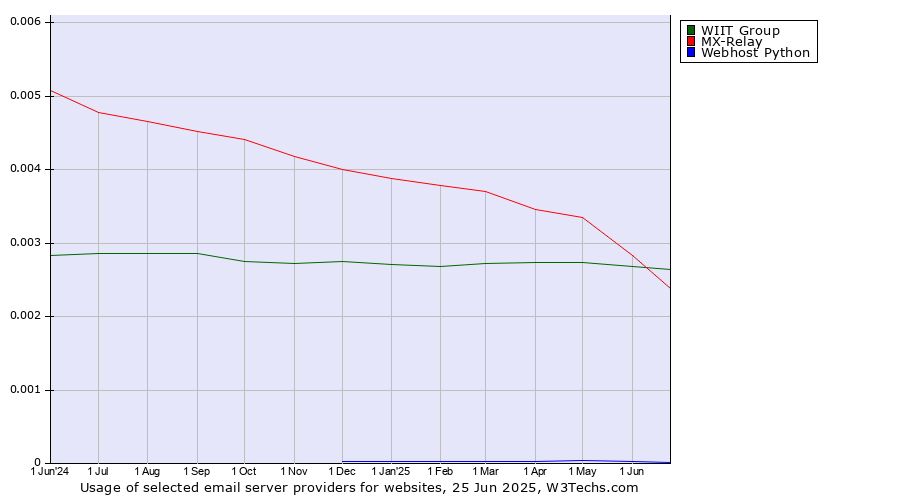 Historical trends in the usage of WIIT Group vs. MX-Relay vs. Webhost Python