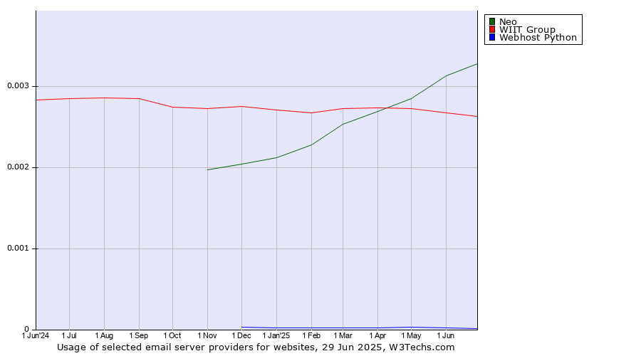 Historical trends in the usage of Neo vs. WIIT Group vs. Webhost Python