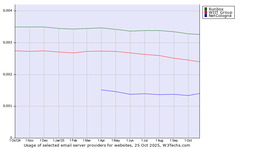 Historical trends in the usage of Runbox vs. WIIT Group vs. NetCologne