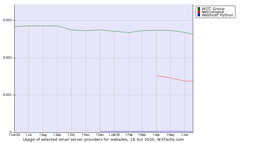 Historical trends in the usage of WIIT Group vs. NetCologne vs. Webhost Python