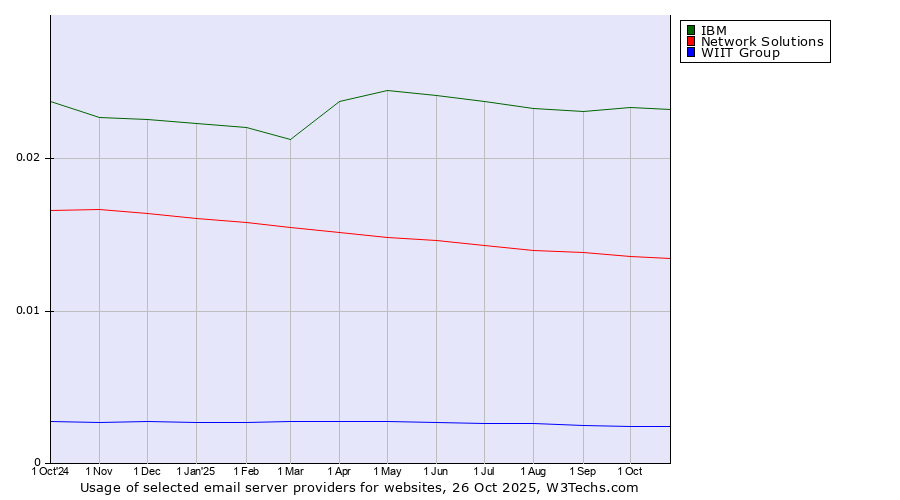 Historical trends in the usage of IBM vs. Network Solutions vs. WIIT Group