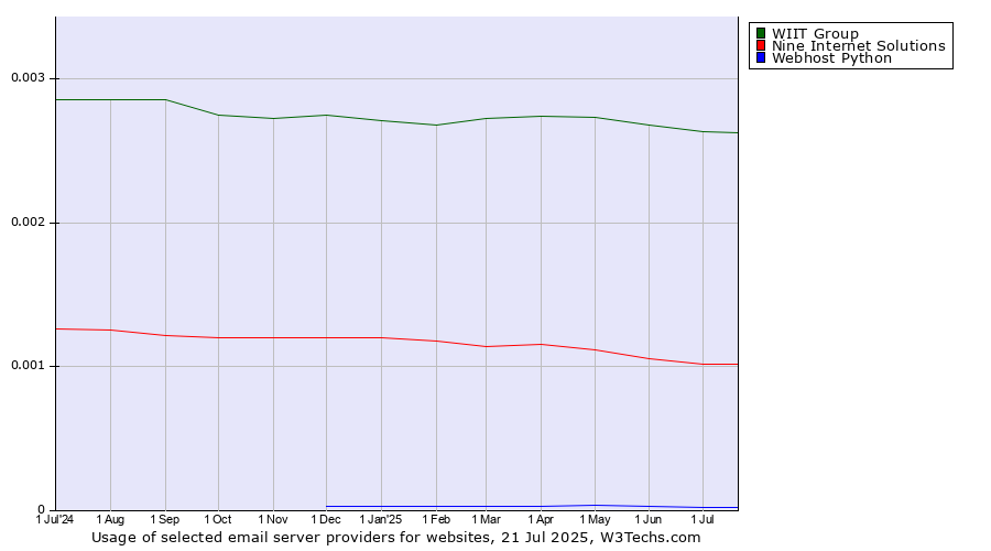 Historical trends in the usage of WIIT Group vs. Nine Internet Solutions vs. Webhost Python