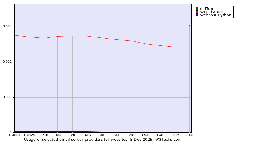 Historical trends in the usage of okITup vs. WIIT Group vs. Webhost Python