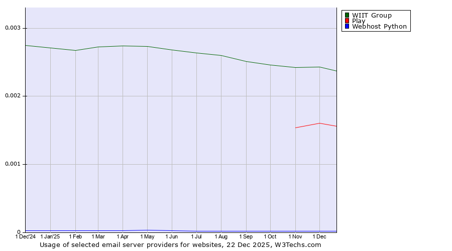 Historical trends in the usage of WIIT Group vs. Play vs. Webhost Python