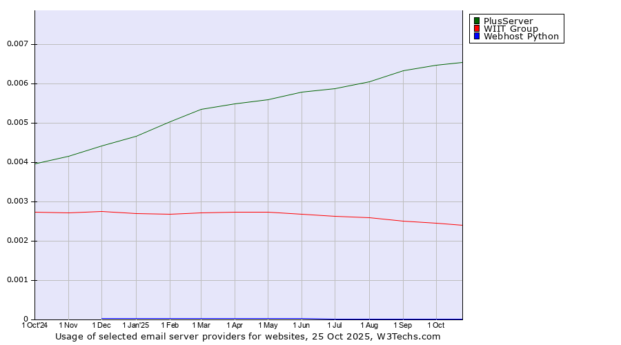 Historical trends in the usage of PlusServer vs. WIIT Group vs. Webhost Python