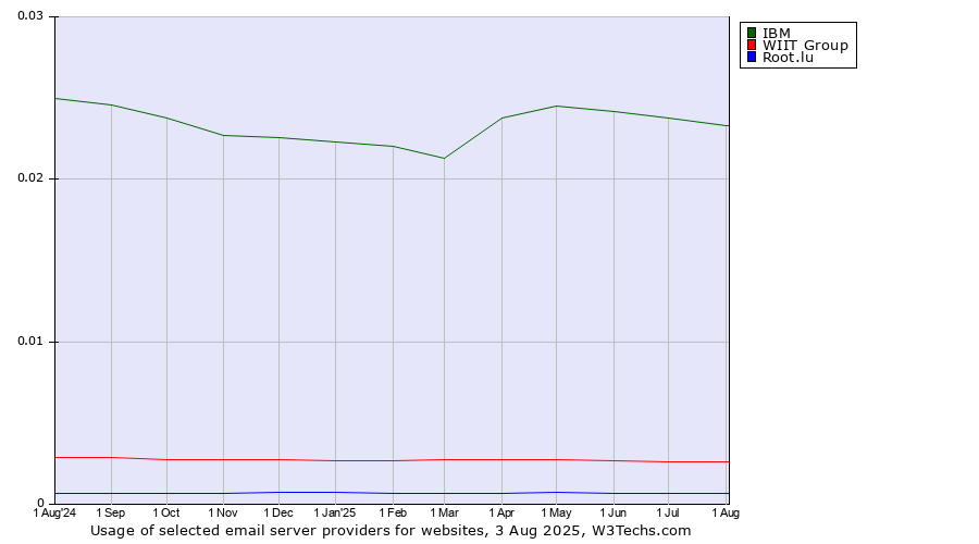 Historical trends in the usage of IBM vs. WIIT Group vs. Root.lu